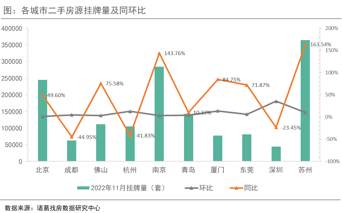 诸葛找房：11月重点10城二手住宅成交升温 杭州交易量结束“四连跌” ”_中国网地产